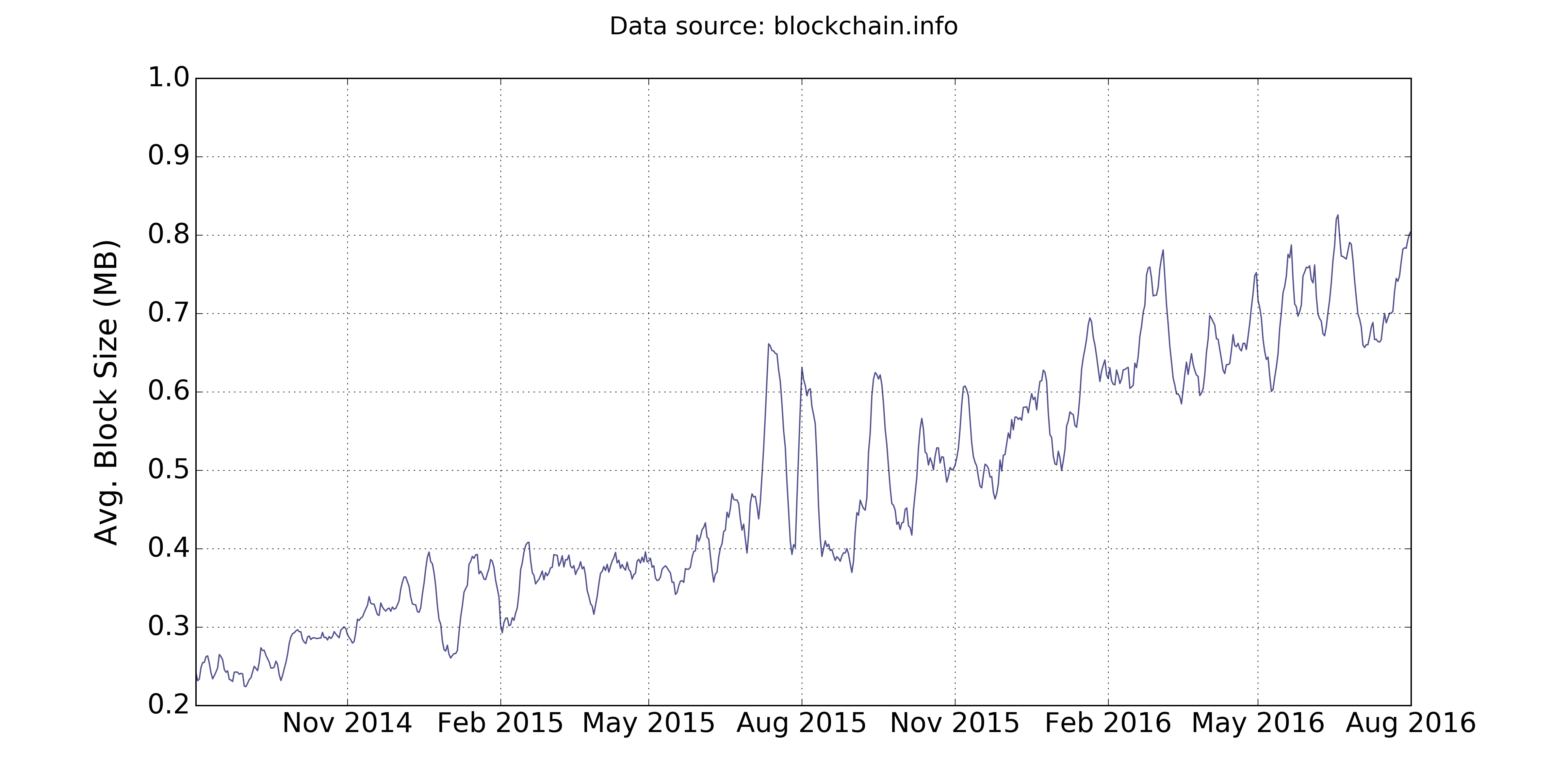>Average Bitcoin blocksize